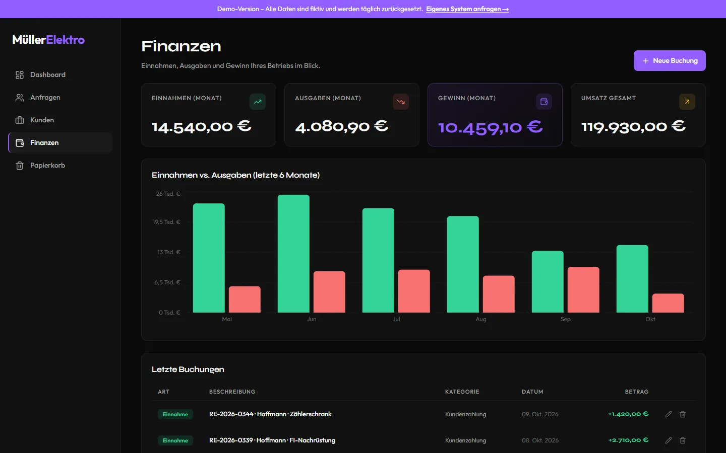 Finance overview with income, expenses and profit in the Ouceal customer management system
